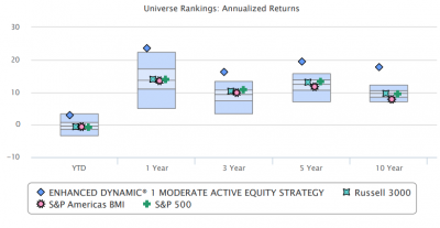 ENHANCED DYNAMIC® 1 MODERATE ACTIVE EQUITY STRATEGY